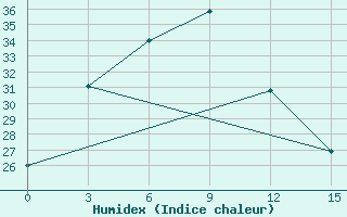 Courbe de l'humidex pour Potou