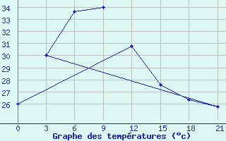 Courbe de tempratures pour Rengat / Japura