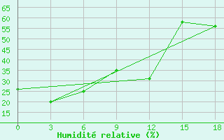 Courbe de l'humidit relative pour Srednikan