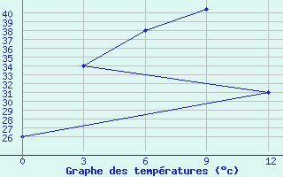 Courbe de tempratures pour Henzada