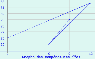 Courbe de tempratures pour Kete-Krachi