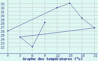 Courbe de tempratures pour Kebili