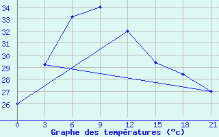 Courbe de tempratures pour Goa / Panjim