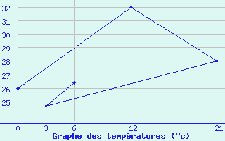 Courbe de tempratures pour El Khoms