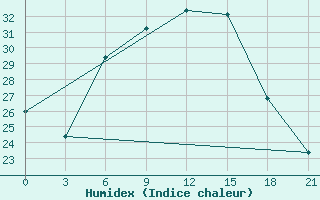 Courbe de l'humidex pour Novyj Ushtogan