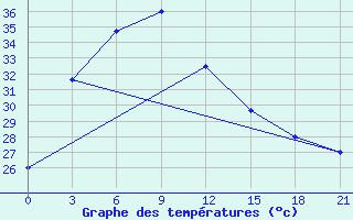 Courbe de tempratures pour Tarash