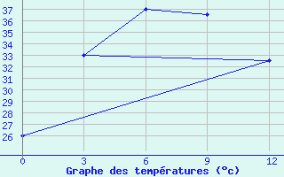 Courbe de tempratures pour Manaung