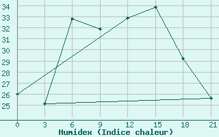 Courbe de l'humidex pour Zaporizhzhia