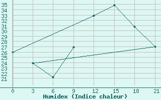 Courbe de l'humidex pour Peshkopi