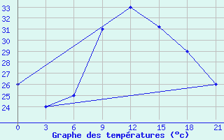 Courbe de tempratures pour Sarande