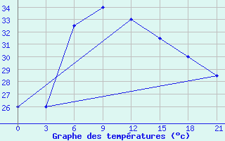 Courbe de tempratures pour Pasni