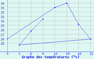 Courbe de tempratures pour Levitha