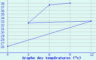 Courbe de tempratures pour Dawei