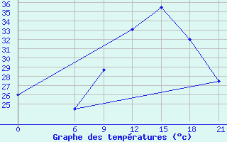 Courbe de tempratures pour Bohicon