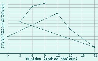 Courbe de l'humidex pour Hanzhong