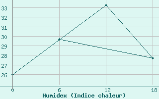 Courbe de l'humidex pour Olonec