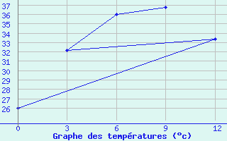 Courbe de tempratures pour Gwa