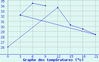 Courbe de tempratures pour Satkhira