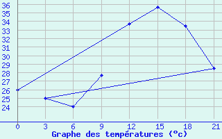 Courbe de tempratures pour Bohicon