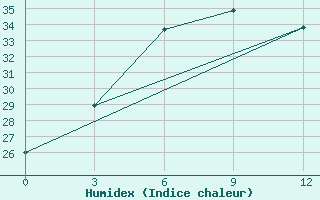 Courbe de l'humidex pour Viengsay