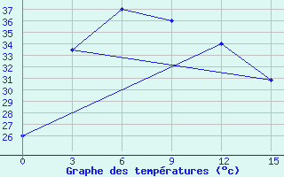 Courbe de tempratures pour Sandoway