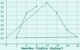 Courbe de l'humidex pour Pavlovskij Posad