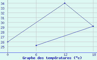 Courbe de tempratures pour Bohicon