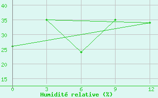 Courbe de l'humidit relative pour Bayandelger