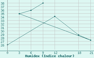 Courbe de l'humidex pour Gengma