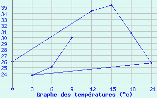 Courbe de tempratures pour Zaghonan Magrane