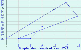 Courbe de tempratures pour Nalut