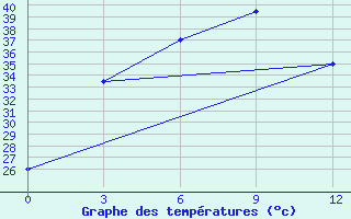 Courbe de tempratures pour Hmawbi