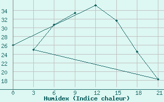 Courbe de l'humidex pour Zaporizhzhia