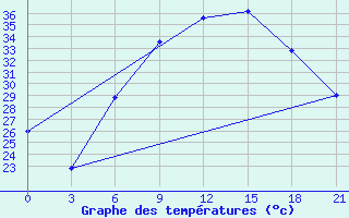 Courbe de tempratures pour H-5