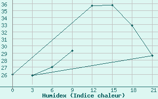 Courbe de l'humidex pour Qyteti Stalin