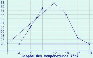 Courbe de tempratures pour Hama