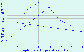 Courbe de tempratures pour Bhagalpur