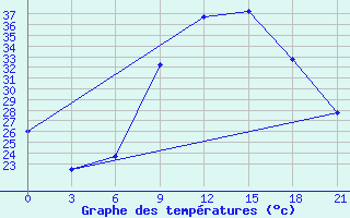 Courbe de tempratures pour Beja