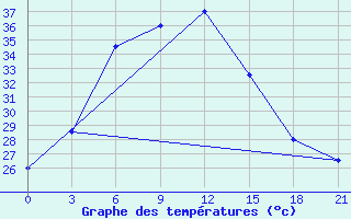 Courbe de tempratures pour Rohri