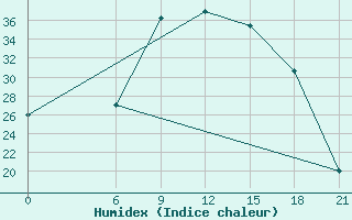 Courbe de l'humidex pour H-5'Safawi