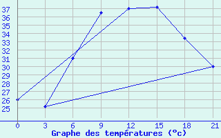 Courbe de tempratures pour H-5