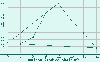 Courbe de l'humidex pour Thala