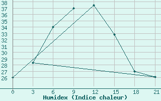 Courbe de l'humidex pour Jacobabad