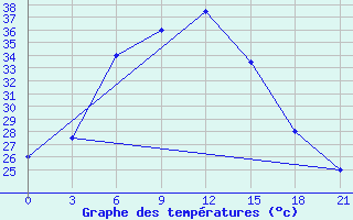 Courbe de tempratures pour Badin