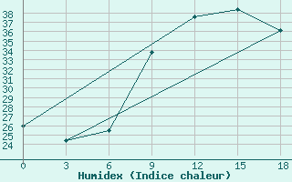 Courbe de l'humidex pour Sebha