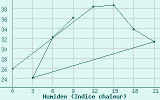 Courbe de l'humidex pour H-5'Safawi