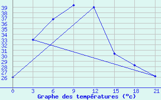 Courbe de tempratures pour Jammu