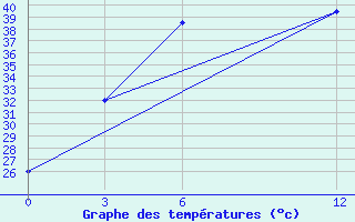 Courbe de tempratures pour Homalin