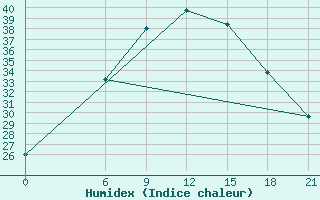 Courbe de l'humidex pour Semawa