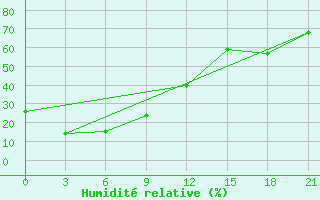 Courbe de l'humidit relative pour Ulaan-Gom